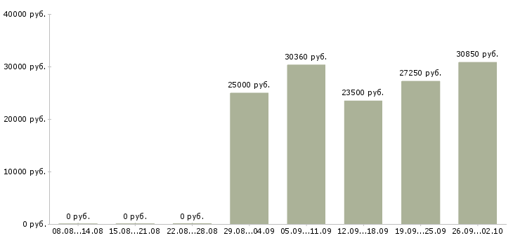 Вакансии специалист в Зеленограде - Медиана зарплат специалист в Зеленограде за 2 месяца
