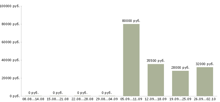 Вакансии специалист по активным продажам в Мурманске - Медиана зарплат специалист по активным продажам в Мурманске за 2 месяца