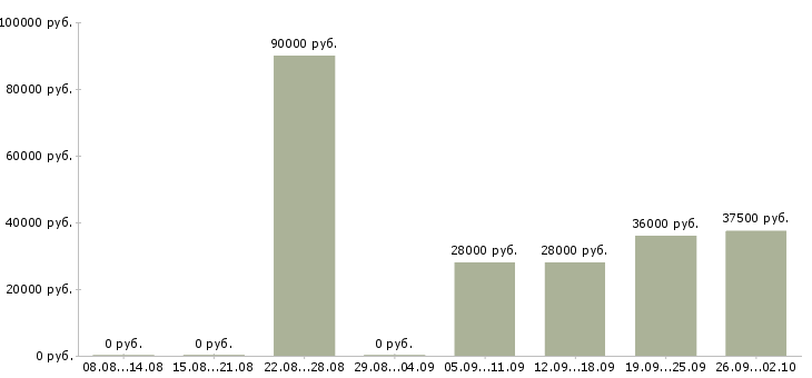 Вакансии специалист по активным продажам в Новороссийске - Медиана зарплат специалист по активным продажам в Новороссийске за 2 месяца