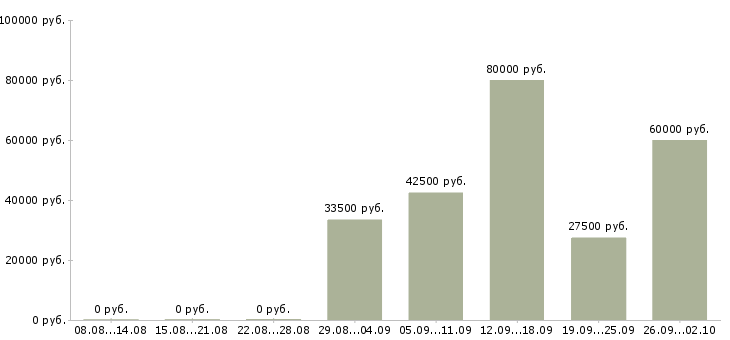 Вакансии специалист по интернет продвижению Санкт-петербург - Медиана зарплат специалист по интернет продвижению Санкт-петербург за 2 месяца