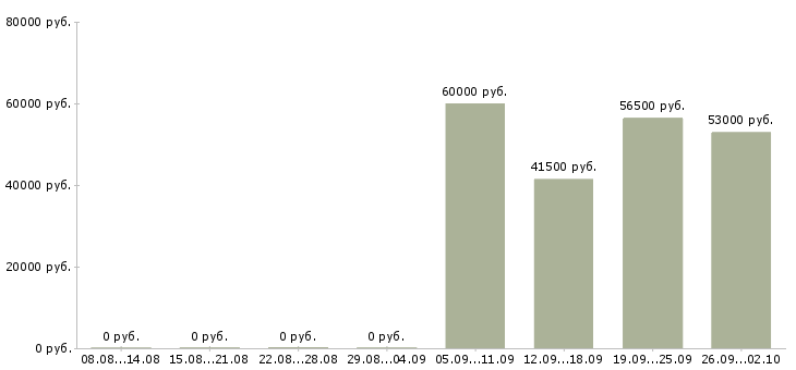 Вакансии специалист по продажам обучение Улан-удэ - Медиана зарплат специалист по продажам обучение Улан-удэ за 2 месяца