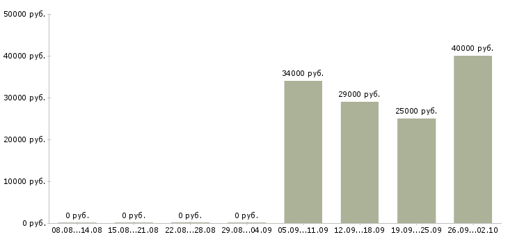 Вакансии специалист по транспорту в Екатеринбурге - Медиана зарплат специалист по транспорту в Екатеринбурге за 2 месяца