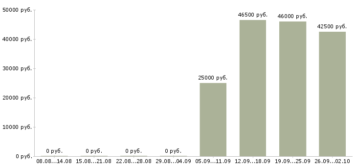 Вакансии срочно требуются в Брянске - Медиана зарплат срочно требуются в Брянске за 2 месяца