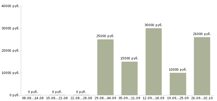 Вакансии студентам в Ярославле - Медиана зарплат студентам в Ярославле за 2 месяца