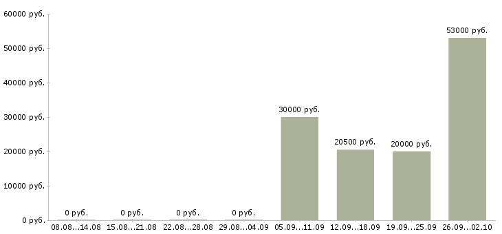 Вакансии техник на склад Ростов-на-дону - Медиана зарплат техник на склад Ростов-на-дону за 2 месяца