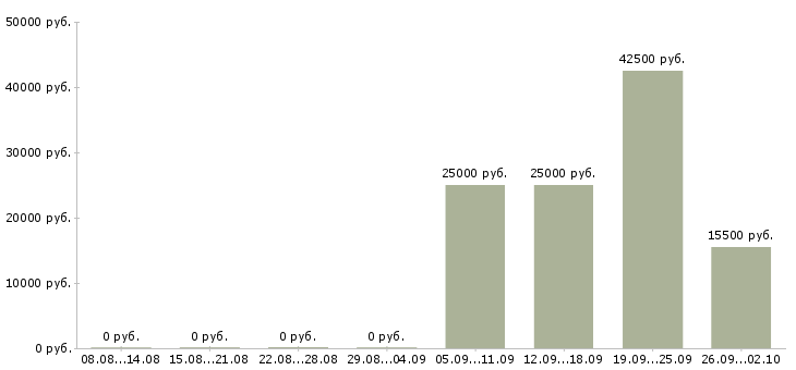 Вакансии техник технолог в Иркутске - Медиана зарплат техник технолог в Иркутске за 2 месяца
