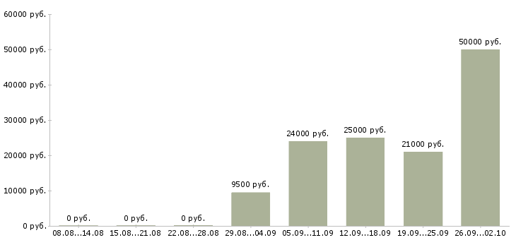 Вакансии требуется менеджер в Костроме - Медиана зарплат требуется менеджер в Костроме за 2 месяца