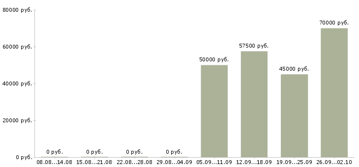 Вакансии требуется монтажник в Красноярске - Медиана зарплат требуется монтажник в Красноярске за 2 месяца
