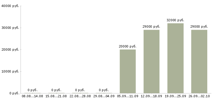 Вакансии требуются активные сотрудники в Тамбове - Медиана зарплат требуются активные сотрудники в Тамбове за 2 месяца