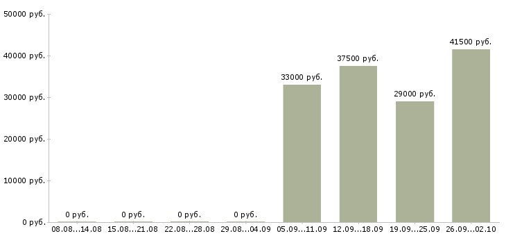 Вакансии уборщица офисов в Кемерово - Медиана зарплат уборщица офисов в Кемерово за 2 месяца