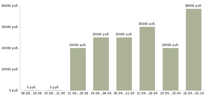 Вакансии удаленные сотрудники в Вологде - Медиана зарплат удаленные сотрудники в Вологде за 2 месяца