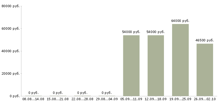 Вакансии упаковка в Пскове - Медиана зарплат упаковка в Пскове за 2 месяца