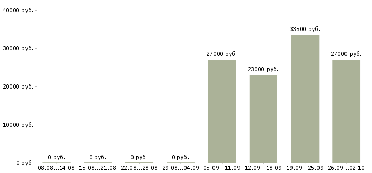 Вакансии упаковщик Калмыкия - Медиана зарплат упаковщик Калмыкия за 2 месяца