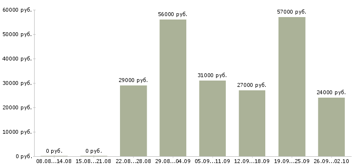 Вакансии упаковщицы Санкт-петербург - Медиана зарплат упаковщицы Санкт-петербург за 2 месяца