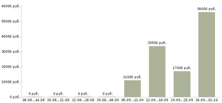 Вакансии фасовщики Нижний новгород - Медиана зарплат фасовщики Нижний новгород за 2 месяца