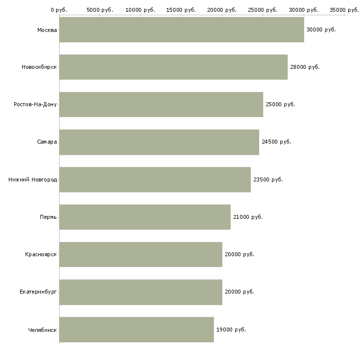Поиск работы администратор на ресепшн-Медиана зарплаты для вакансии «администратор на ресепшн» в других городах