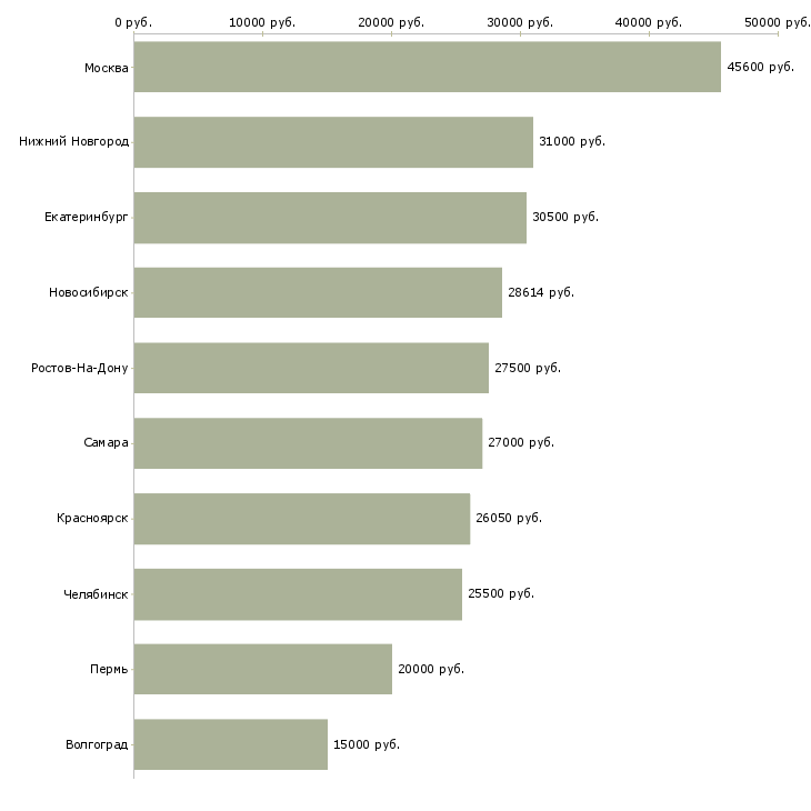 Поиск работы инженер 1 категории-Медиана зарплаты для вакансии «инженер 1 категории» в других городах
