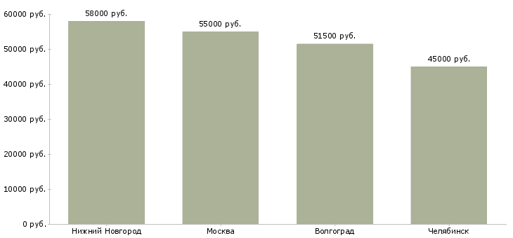 Поиск работы комплектовщик парфюмерии-Медиана зарплаты для вакансии «комплектовщик парфюмерии» в других городах