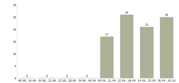Работа продавец в день Адыгея - Число вакансий Адыгея по специальности продавец в день за 2 месяца