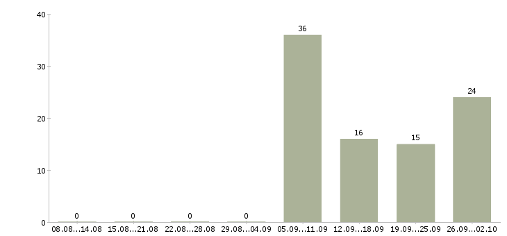 Работа слесарь по ремонту Башкортостан - Число вакансий Башкортостан по специальности слесарь по ремонту за 2 месяца