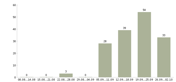 Работа без продаж Бурятия - Число вакансий Бурятия по специальности без продаж за 2 месяца