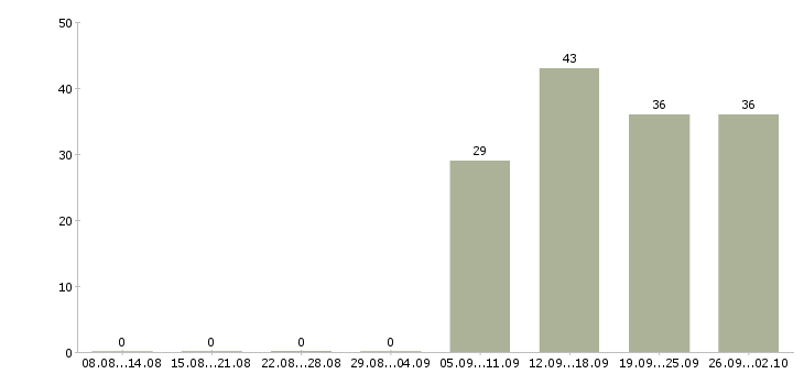 Работа кассиром оператором Йошкар-ола - Число вакансий Йошкар-ола по специальности кассиром оператором за 2 месяца