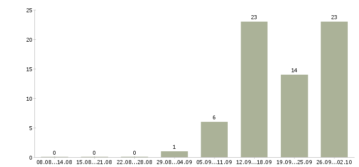 Работа на себя Йошкар-ола - Число вакансий Йошкар-ола по специальности на себя за 2 месяца