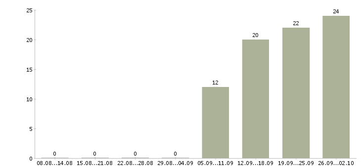 Работа комплектовщик Калмыкия - Число вакансий Калмыкия по специальности комплектовщик за 2 месяца