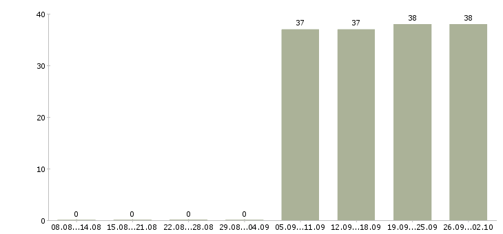 Работа кладовщик без опыта Карелия - Число вакансий Карелия по специальности кладовщик без опыта за 2 месяца