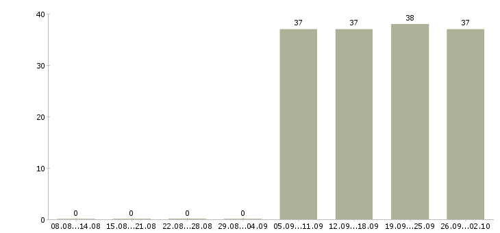 Работа помощник юриста без опыта Карелия - Число вакансий Карелия по специальности помощник юриста без опыта за 2 месяца