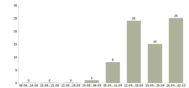 Работа работай на себя Марий эл - Число вакансий Марий эл по специальности работай на себя за 2 месяца