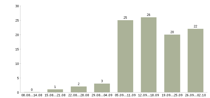 Работа менеджер онлайн Нижний новгород - Число вакансий Нижний новгород по специальности менеджер онлайн за 2 месяца