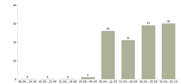 Работа начальник управления Нижний новгород - Число вакансий Нижний новгород по специальности начальник управления за 2 месяца