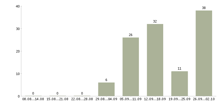 Работа в декрете Ростов-на-дону - Число вакансий Ростов-на-дону по специальности в декрете за 2 месяца
