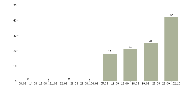 Работа техник на склад Ростов-на-дону - Число вакансий Ростов-на-дону по специальности техник на склад за 2 месяца