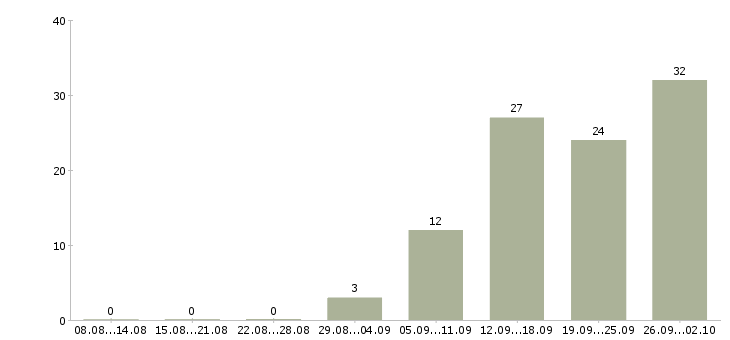 Работа администратор в медицинский центр Санкт-петербург - Число вакансий Санкт-петербург по специальности администратор в медицинский центр за 2 месяца