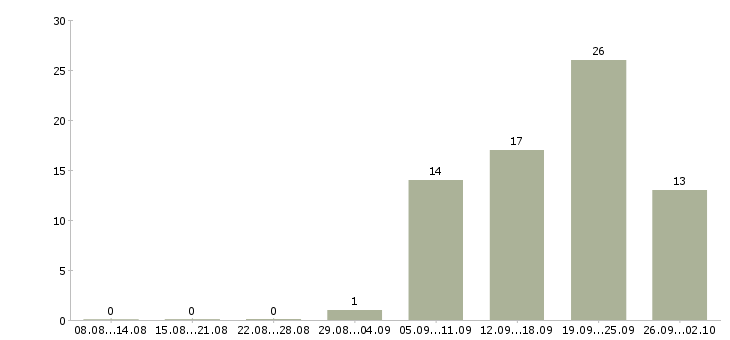 Работа ведущий менеджер по развитию бизнеса Санкт-петербург - Число вакансий Санкт-петербург по специальности ведущий менеджер по развитию бизнеса за 2 месяца