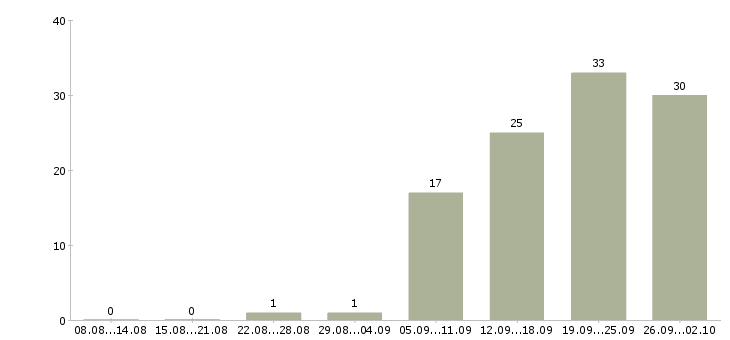 Работа инженер 1 категории Санкт-петербург - Число вакансий Санкт-петербург по специальности инженер 1 категории за 2 месяца