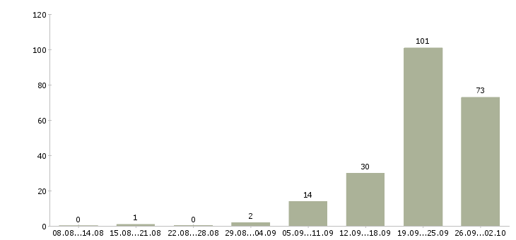 Работа начальник смены Санкт-петербург - Число вакансий Санкт-петербург по специальности начальник смены за 2 месяца