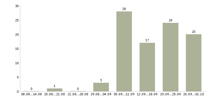 Работа охранник в ночь Санкт-петербург - Число вакансий Санкт-петербург по специальности охранник в ночь за 2 месяца