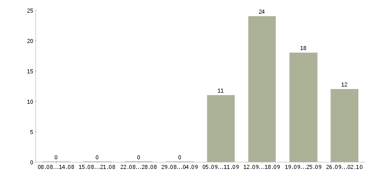 Работа продавец сопутствующих товаров Санкт-петербург - Число вакансий Санкт-петербург по специальности продавец сопутствующих товаров за 2 месяца