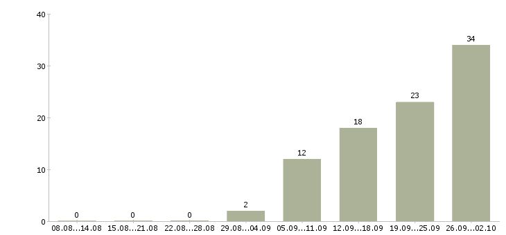 Работа специалист по работе с кадрами Санкт-петербург - Число вакансий Санкт-петербург по специальности специалист по работе с кадрами за 2 месяца