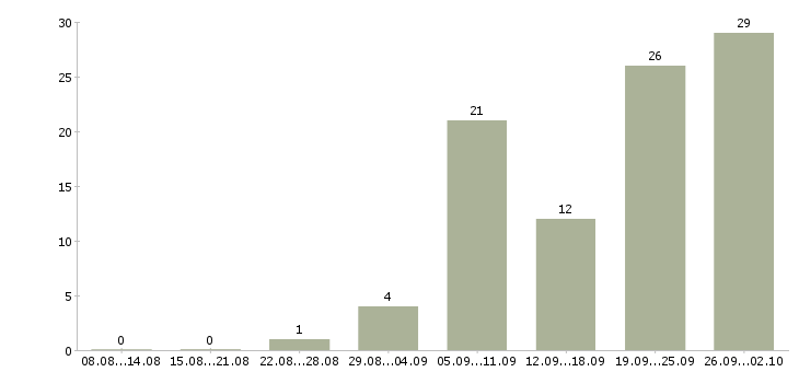 Работа упаковщицы Санкт-петербург - Число вакансий Санкт-петербург по специальности упаковщицы за 2 месяца