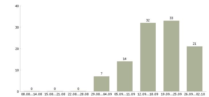 Работа сотрудник в компанию Симферополь - Число вакансий Симферополь по специальности сотрудник в компанию за 2 месяца