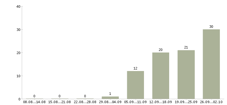 Работа разнорабочие на вахту Татарстан - Число вакансий Татарстан по специальности разнорабочие на вахту за 2 месяца