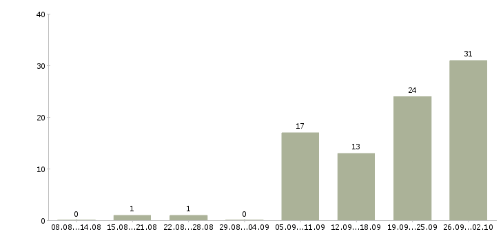 Работа менеджер по товару в Архангельске - Число вакансий в Архангельске по специальности менеджер по товару за 2 месяца