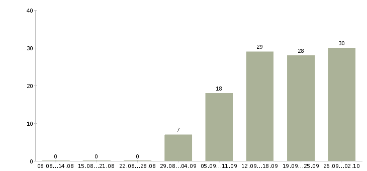 Работа менеджер по проектам в Барнауле - Число вакансий в Барнауле по специальности менеджер по проектам за 2 месяца