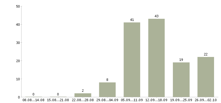 Работа сотрудники интернет магазина в Барнауле - Число вакансий в Барнауле по специальности сотрудники интернет магазина за 2 месяца