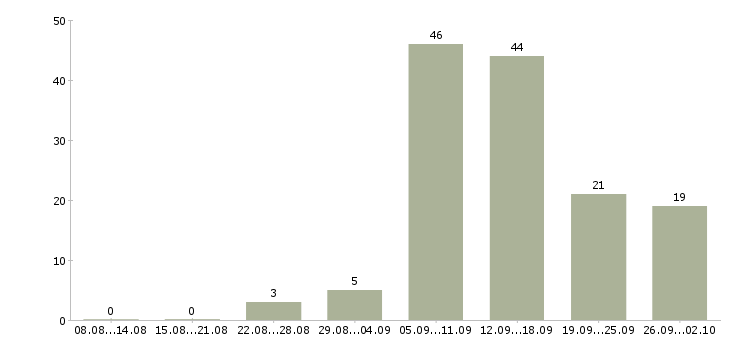Работа удаленный менеджер в Барнауле - Число вакансий в Барнауле по специальности удаленный менеджер за 2 месяца