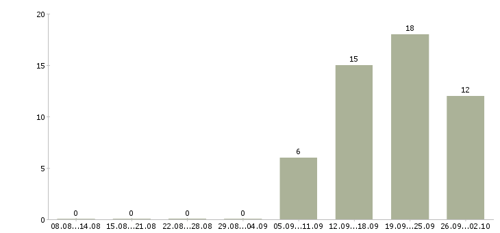 Работа оператор звонков в Белгороде - Число вакансий в Белгороде по специальности оператор звонков за 2 месяца